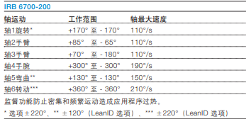 ABBIRB6700-200/2.6機械手臂保養(yǎng) ABBIRB6700-200/2.6機械手臂保養(yǎng)